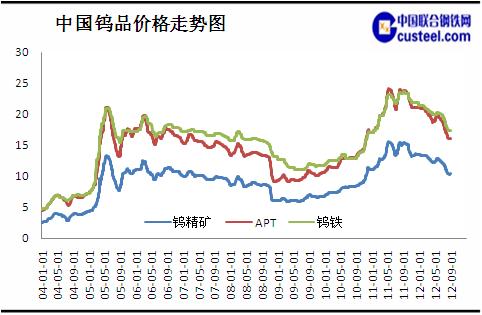 2004-2012年钨品价格走势图--中国联合钢铁网